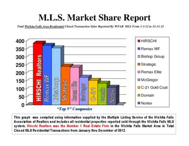 M.L.S. Market Share Report Total Wichita Falls Area Residential Closed Transaction Sides Reported By WFAR MLS From[removed]to[removed]HIRSCHI