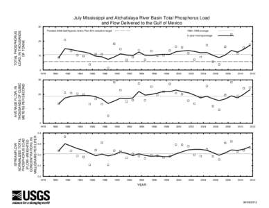 July Mississippi and Atchafalaya River Basin Total Phosphorus Load and Flow Delivered to the Gulf of Mexico TOTAL PHOSPHORUS LOAD, IN THOUSANDS OF TONNE