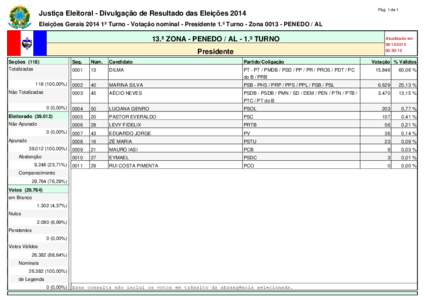 Pág. 1 de 1  Justiça Eleitoral - Divulgação de Resultado das Eleições 2014 Eleições Geraisº Turno - Votação nominal - Presidente 1.º Turno - ZonaPENEDO / AL  13.ª ZONA - PENEDO / AL - 1.º TUR