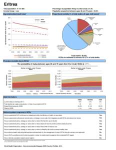 Eritrea Total population: [removed]Income Group: Low Percentage of population living in urban areas: 21.3% Population proportion between ages 30 and 70 years: 26.6%