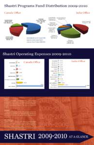 Shastri Programs Fund Distribution[removed]CanadaProgram Expenses 2009‐10 Office India Office