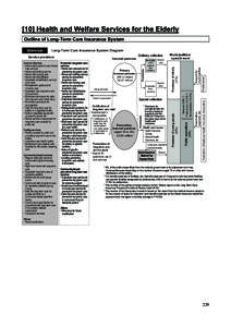 [10] Health and Welfare Services for the Elderly Outline of Long-Term Care Insurance System Long-Term Care Insurance System Diagram Community-based preventive long-term care