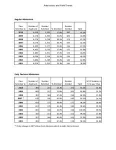 Admissions and Yield Trends  Regular Admissions Class  Admitted in: