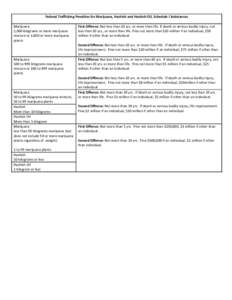 Federal Trafficking Penalties for Marijuana, Hashish and Hashish Oil, Schedule I Substances Marijuana 1,000 kilograms or more marijuana mixture or 1,000 or more marijuana plants