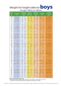 Weight for height table for  boys (Height 108cm to 190cm) Height