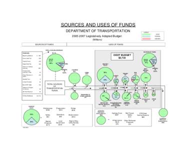 SOURCES AND USES OF FUNDS DEPARTMENT OF TRANSPORTATION LEGEND STATE