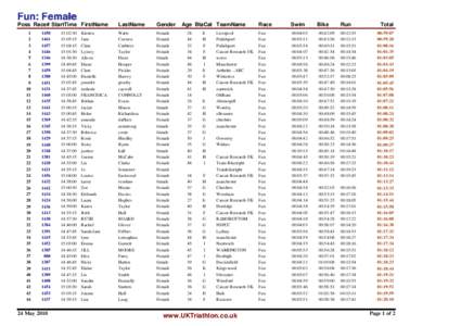 Fun: Female Poss Race# StartTime FirstName