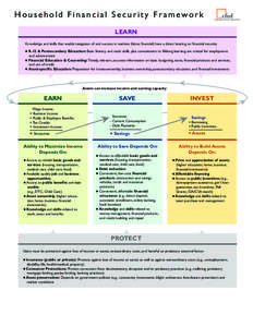 Household Financial Security Framework LEARN Knowledge and skills that enable navigation of and success in markets (labor, financial) have a direct bearing on financial security K-12 & Postsecondary Education: Basic lite