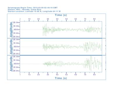 Seismogram Begin Time: :49:18 GMT Station: HDC - Heredia, Costa Rica Station Location: LatitudeN, LongitudeW Time (s) 0