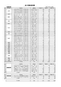 赤十字奉仕団名簿 平成２７年３月３１日現在 【地域奉仕団】 ＮＯ．