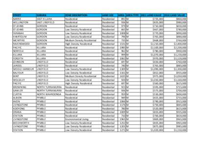 Sutherland typical land values 2014