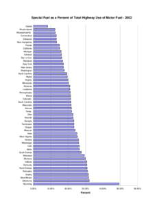 Special Fuel as a Percent of Total Highway Use of Motor Fuel[removed]Hawaii Rhode Island Massachusetts Connecticut Delaware