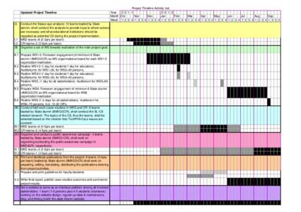 Updated Project Timeline  (I) Conduct the Status-quo analysis: 10 teams leaded by State alumni, shall conduct the analysis to provide input to where actions