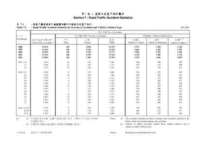 第七組 : 道路交通意外統計數字 Section 7 : Road Traffic Accident Statistics 表 7.1 Table 7.1  : 按意外嚴重程度及碰撞類別劃分的道路交通意外統計