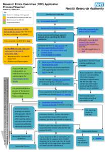 Research Ethics Committee (REC) Application Process Flowchart version 6.0, 19 May 2014 Key:  Develop your study idea