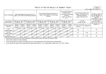 Becquerel / Measurement / Scaling / Transformation