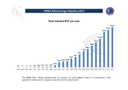 HWEA Wind Energy StatisticsTotal installed MW per year 1864,6 1749,4 1634,2