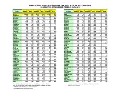 NUMBER OF LIVE BIRTHS WITH RATES PER 1,000 POPULATION, BY RACE OF MOTHER, FOR COUNTIES OF TENNESSEE, RESIDENT DATA, 2010 COUNTY STATE ANDERSON BEDFORD