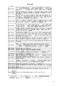 津市学区一覧表 １　小学校 養正小学校学区