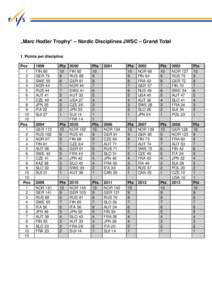 „Marc Hodler Trophy“ – Nordic Disciplines JWSC – Grand Total 1. Points per discipline Pos