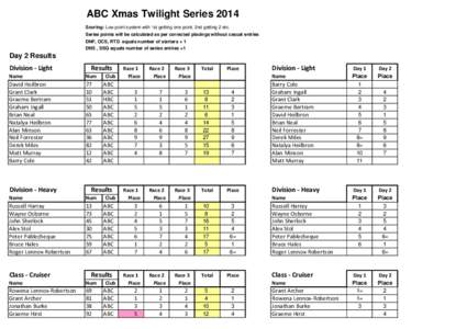 ABC Xmas Twilight Series 2014 Scoring: Low point system with 1st getting one point, 2nd getting 2 etc. Series points will be calculated as per corrected placings without casual entries DNF, OCS, RTD equals number of star