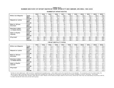 TABLE 2C-2 NUMBER AND RATE1 OF INFANT DEATHS BY RACE/ETHNICITY AND GENDER, ARIZONA, [removed]NUMBER OF INFANT DEATHS: White non-Hispanic  Hispanic or Latino