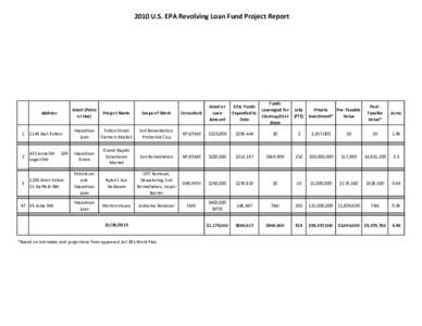 2010 U.S. EPA Revolving Loan Fund Project Report  Address Grant (Petro or Haz)