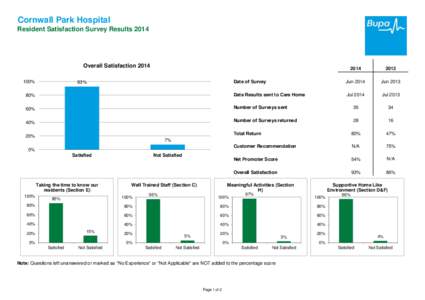 Cornwall Park Hospital Resident Satisfaction Survey Results 2014 Overall Satisfaction
