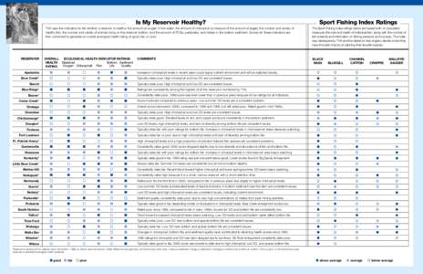 Is My Reservoir Healthy? TVA uses five indicators to tell whether a reservoir is healthy: the amount of oxygen in the water; the amount of chlorophyll (a measure of the amount of algae); the number and variety of healthy