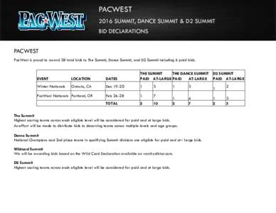 PACWEST 2016 SUMMIT, DANCE SUMMIT & D2 SUMMIT BID DECLARATIONS PACWEST PacWest is proud to award 28 total bids to The Summit, Dance Summit, and D2 Summit including 6 paid bids.