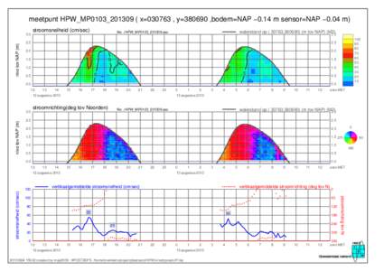 meetpunt HPW_MP0103_201309 ( x=030763 , y=380690 ,bodem=NAP −0.14 m sensor=NAP −0.04 m) stroomsnelheid (cm/sec