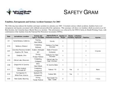 SAFETY GRAM Fatalities, Entrapments and Serious Accident Summary for 2003 The following data indicate the fatalities and major accidents in calendar year[removed]It includes serious vehicle accidents, fatalities burn-over/