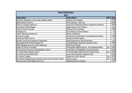 Grant Distribution 2013 Organisation Australian Association of the Order of Malta Limited Bathurst Mens Shed Inc