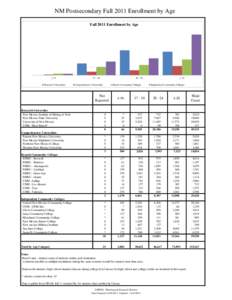 NM Postsecondary Fall 2011 Enrollment by Age Fall 2011 Enrollment by Age ≤ 16 Research Universities