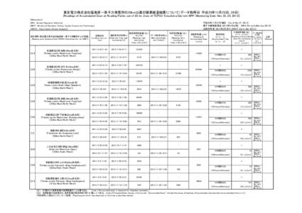 東京電力株式会社福島第一原子力発電所の20km以遠の積算線量結果について（データ取得日：平成25年11月25日、26日） [Readings of Accumulated Dose at Reading Points out of 20 km Zo