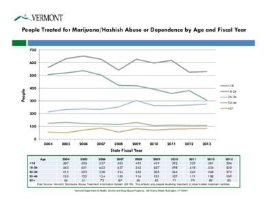 People Treated for Marijuana/Hashish Abuse or Dependence by Age and Fiscal Year[removed]People