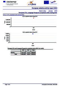 Europass website activity report 2015 State of play: January 2015 Europass CVs, Language Passports completed online during 2015 ECVs, ELPs completed online during 2015