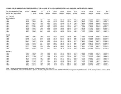 TABLE 290. DEATH RATES FOR 60 SELECTED CAUSES, BY 10-YEAR AGE GROUPS, RACE, AND SEX: UNITED STATES, [removed]