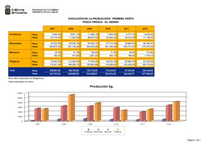 EVOLUCIÓN DE LA PRODUCCIÓN - PRIMERA VENTA PESCA FRESCA - EL HIERRO 2007 Crustáceos  Demersales