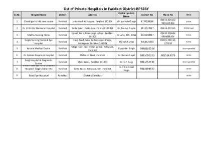 List of Private Hospitals in Faridkot District-BPSSBY Sr.No. Hospital Name  District