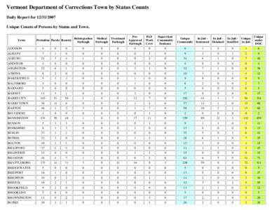 Vermont Department of Corrections Town by Status Counts Daily Report for[removed]Unique Counts of Persons by Status and Town. Town  Probation Parole Reentry