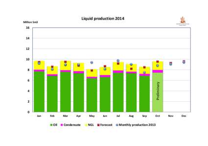 Liquid productionMillion Sm3 16 14