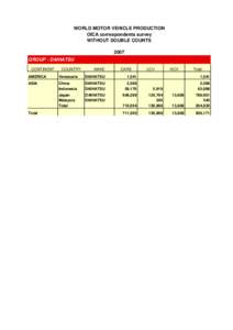 WORLD MOTOR VEHICLE PRODUCTION OICA correspondents survey WITHOUT DOUBLE COUNTS 2007 GROUP : DAIHATSU CONTINENT