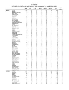 TABLE 9B NUMBER OF DEATHS BY AGE GROUP AND COMMUNITY, ARIZONA, 2000 Total Apache  Cochise