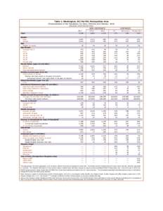 Table 1: Washington, DC/VA/MD, Metropolitan Area Characteristics of the Population, by Race, Ethnicity and Nativity: 2010 (thousands, unless otherwise noted) 1  ALL