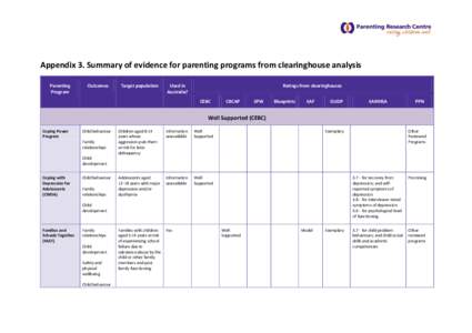 Appendix 3. Summary of evidence for parenting programs from clearinghouse analysis Parenting Program Outcomes