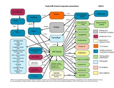 Hvalur/HB Grandi corporate connections Arion, Glitnir and NB Landsbankinn Nyherji