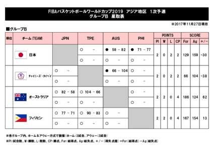 FIBAWC2017_Asian1st_B_Standings_171127.xls