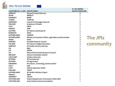 JPIs TO CO WORK COUNTRIES IN > 5 JPIS NORWAY SPAIN GERMANY TURKEY