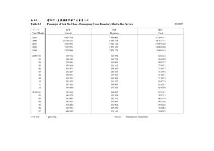 表 8.3 Table 8.3 : 落馬洲 - 皇崗過境穿梭巴士乘客人次 : Passenger of Lok Ma Chau - Huanggang Cross Boundary Shuttle Bus Service